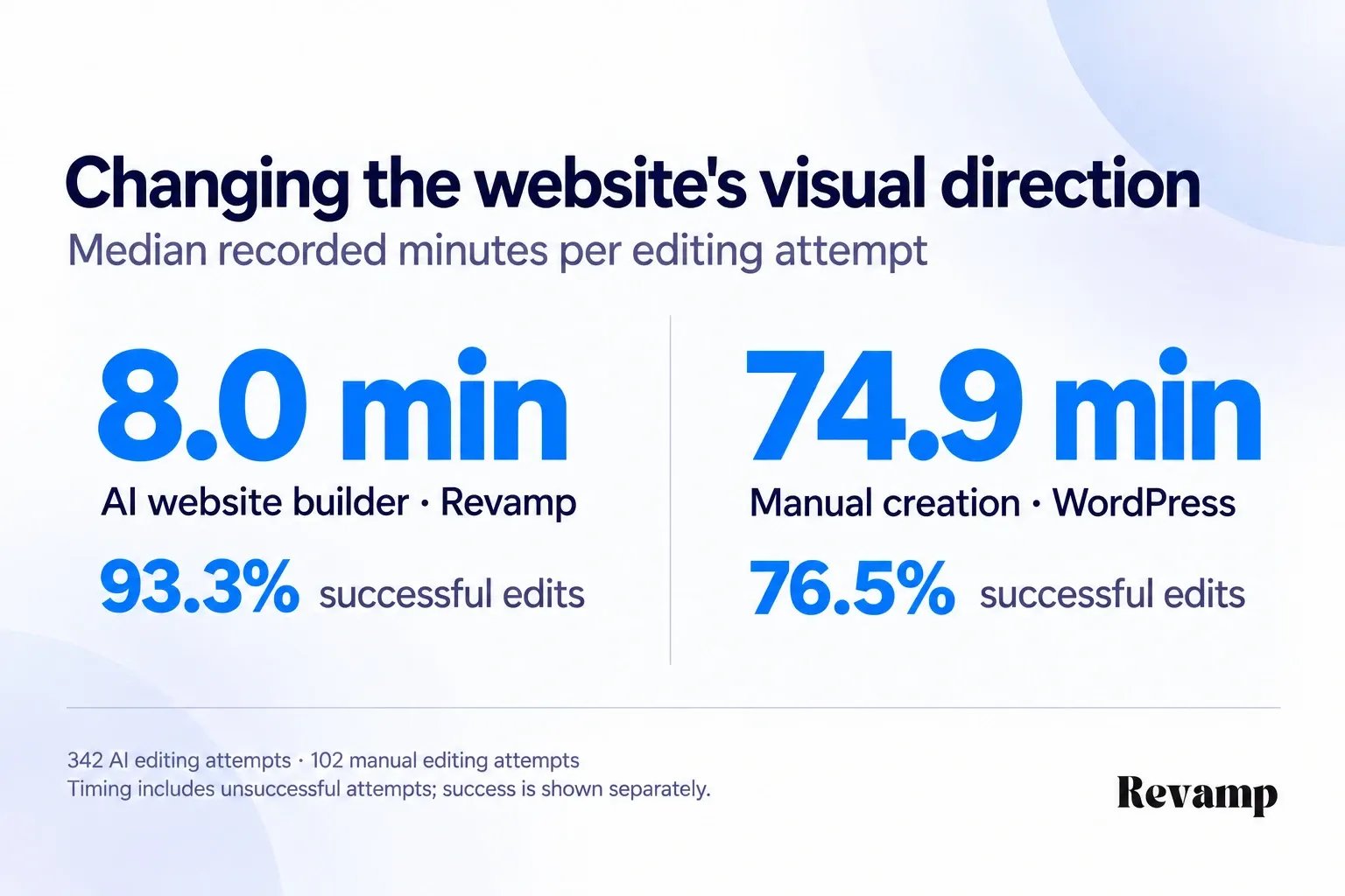 Visual-direction changes took a median 8.0 minutes with Revamp versus 74.9 minutes manually; 93.3% and 76.5% of edits succeeded, respectively.