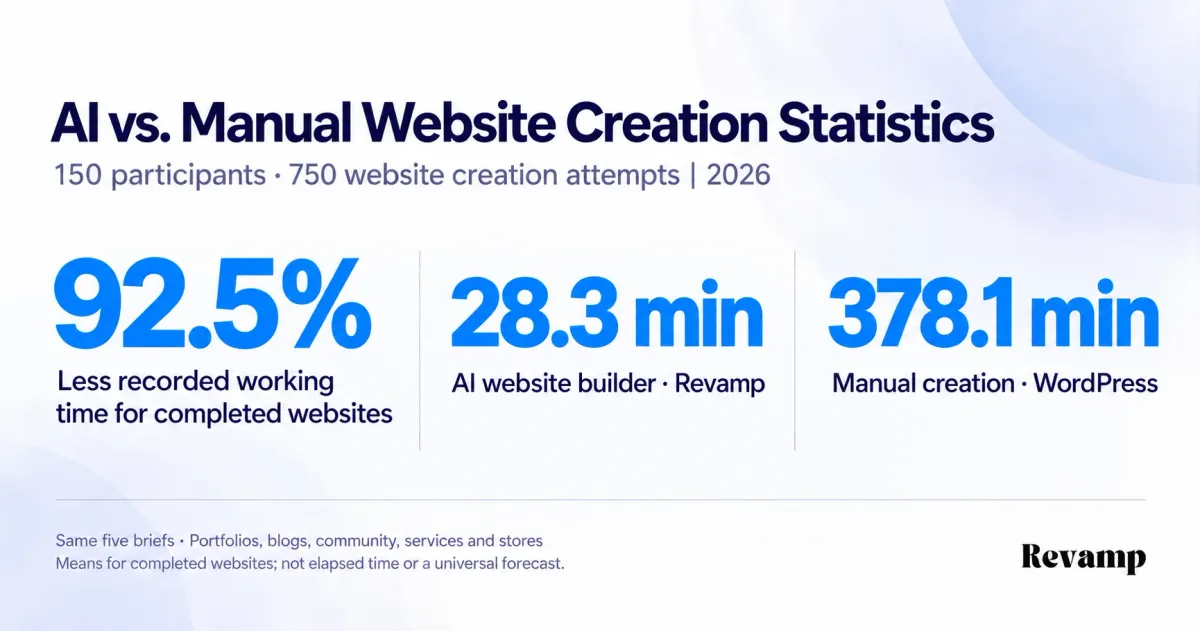 Completed websites took 92.5% less recorded working time with an AI website builder: a mean of 28.3 minutes in Revamp versus 378.1 minutes manually in WordPress.