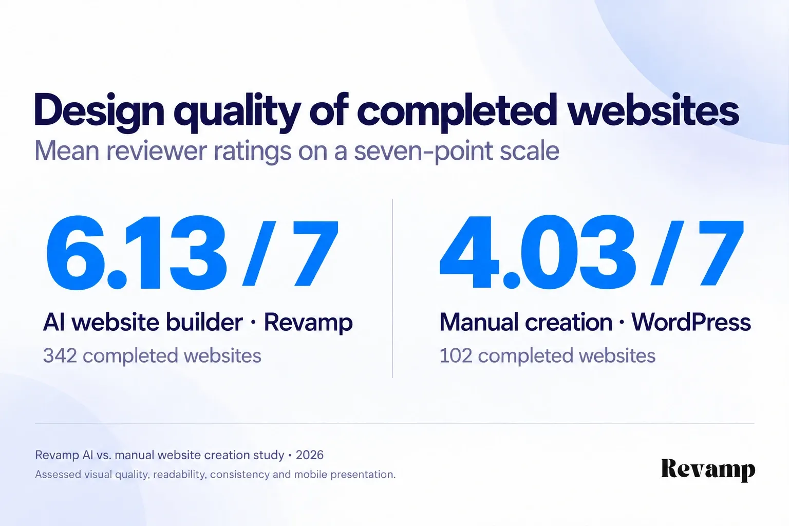 Completed websites averaged 6.13 out of seven for assessed quality with Revamp, versus 4.03 with manual WordPress creation.