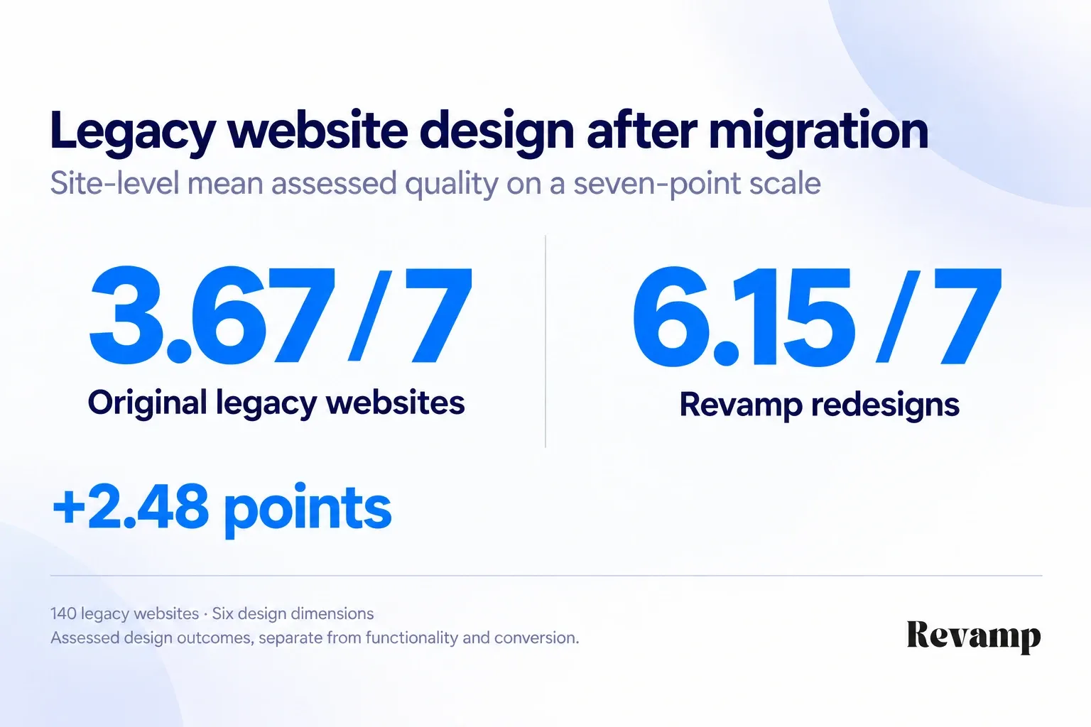 Mean assessed design quality rose from 3.67 to 6.15 out of seven after redesign and migration, a 2.48-point difference across 140 legacy websites.