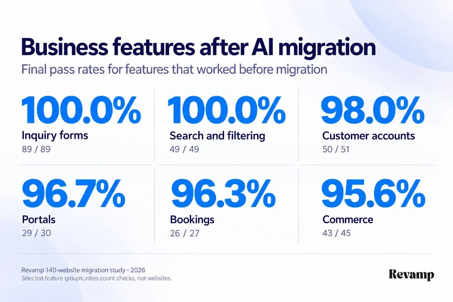 Final migration checks passed for all inquiry forms and search checks, 98.0% of account checks, 96.7% of portals, 96.3% of bookings and 95.6% of commerce checks.