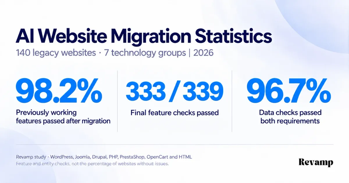 AI migration study of 140 legacy websites: 98.2% of previously working features passed final checks, and 96.7% of data checks passed count and field requirements.