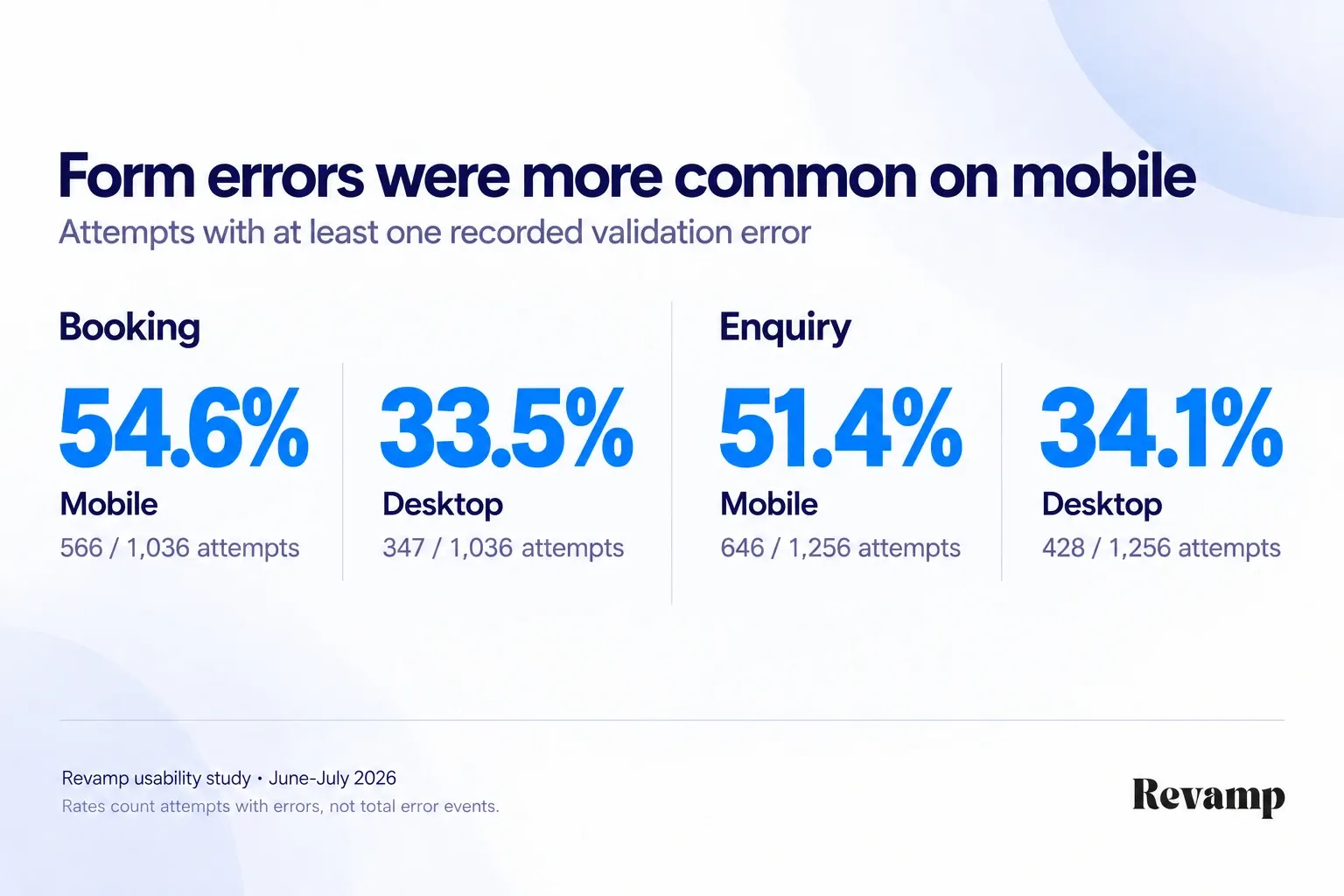 Validation errors appeared in 54.6% of mobile booking attempts versus 33.5% on desktop, and 51.4% of mobile enquiry attempts versus 34.1% on desktop.