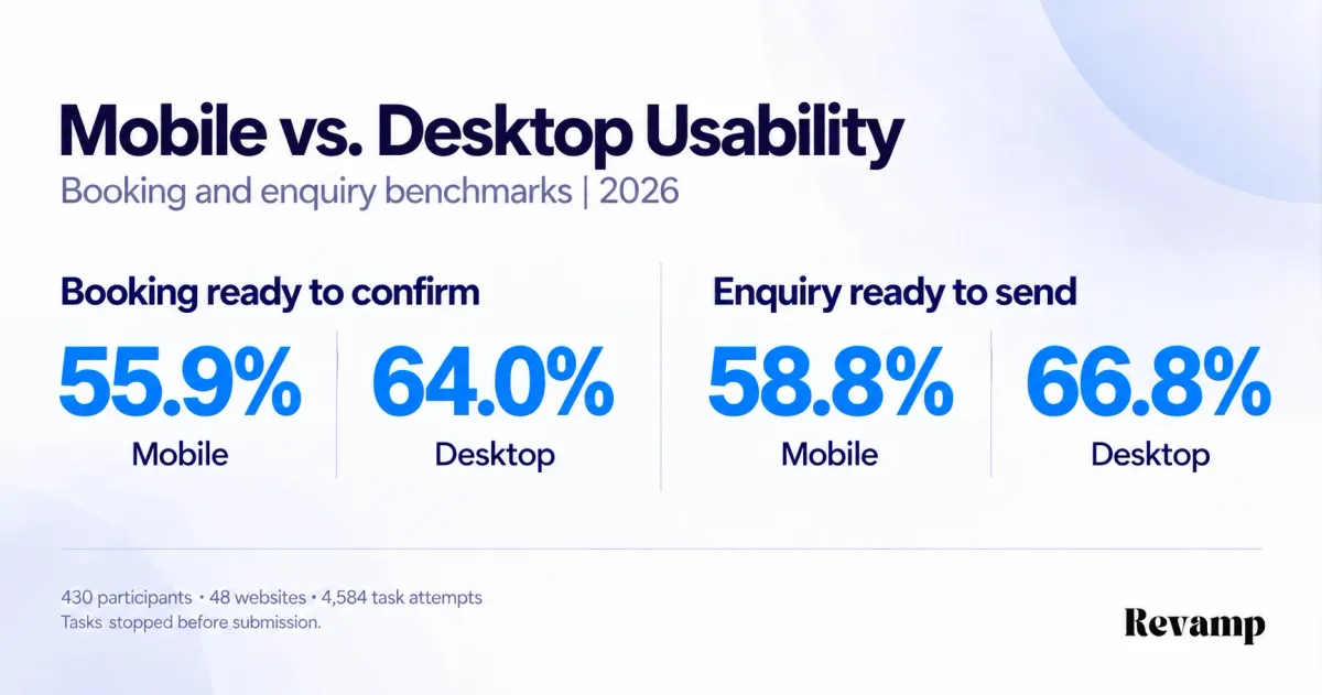 Mobile and desktop usability study: booking preparation reached 55.9% on mobile and 64.0% on desktop; enquiry preparation reached 58.8% and 66.8%.