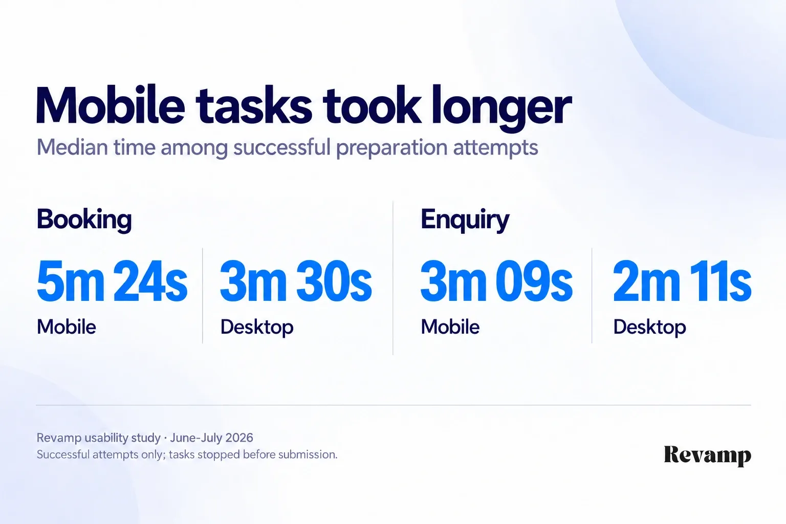 Median successful booking preparation took 5m 24s on mobile versus 3m 30s on desktop; enquiry preparation took 3m 09s versus 2m 11s.