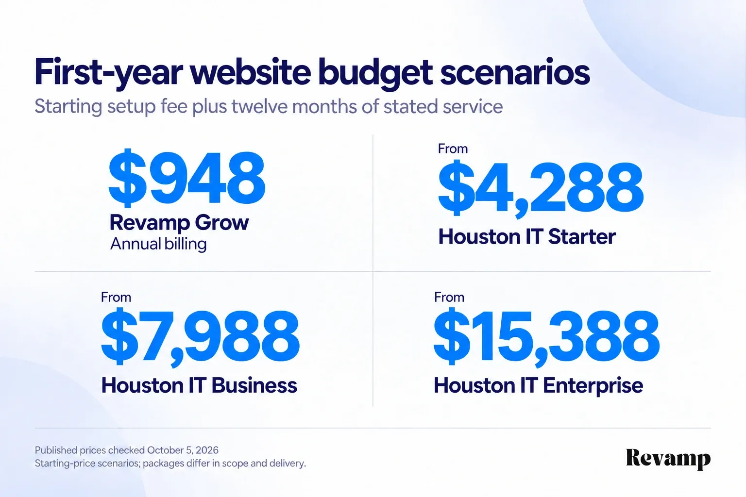 First-year base amounts were $948 for Revamp Grow on annual billing, and from $4,288, $7,988 and $15,388 for the selected Houston IT Developers packages.