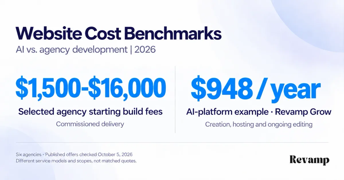 Website cost benchmark: selected agency starting build fees ranged from $1,500 to $16,000; the AI-platform example, Revamp Grow, costs $948 per year.