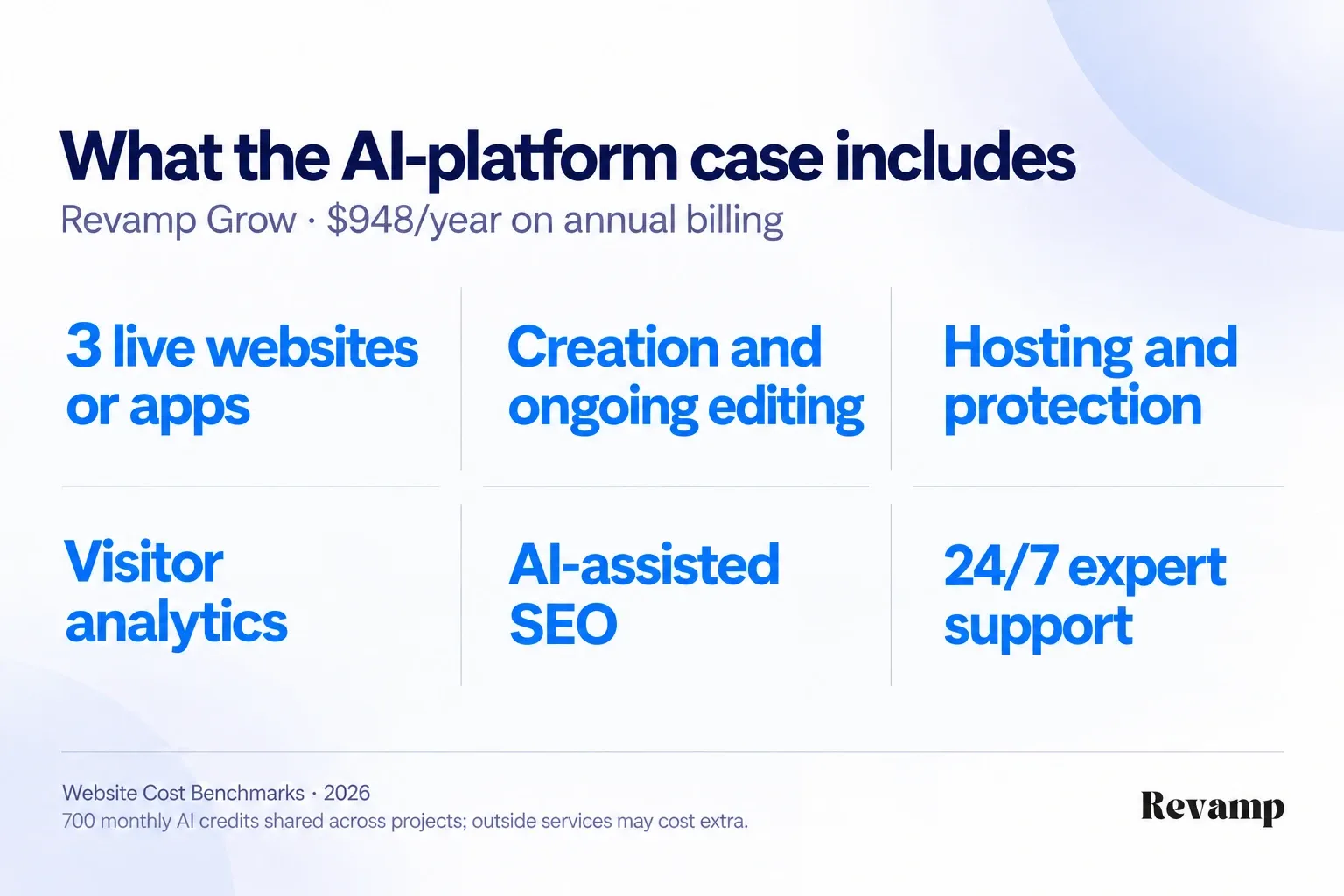 Revamp Grow includes three live projects, creation and ongoing editing, hosting and protection, visitor analytics, AI-assisted SEO and 24/7 expert support, with shared monthly credits.