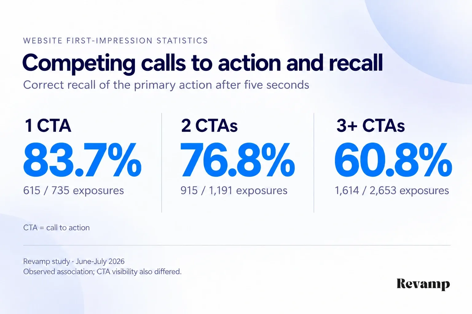 Primary-action recall after five seconds: 83.7% with one call to action, 76.8% with two and 60.8% with three or more.