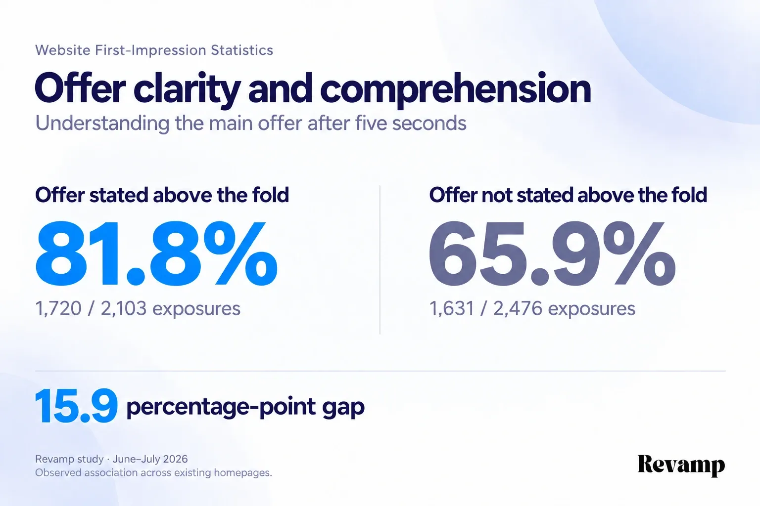 Offer comprehension after five seconds: 81.8% when the offer was stated above the fold, versus 65.9% when it was not.