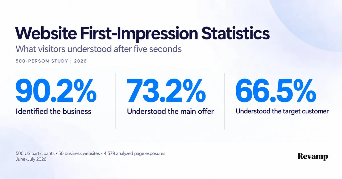 Five-second homepage study: 90.2% identified the business, 73.2% understood its main offer and 66.5% understood its target customer.