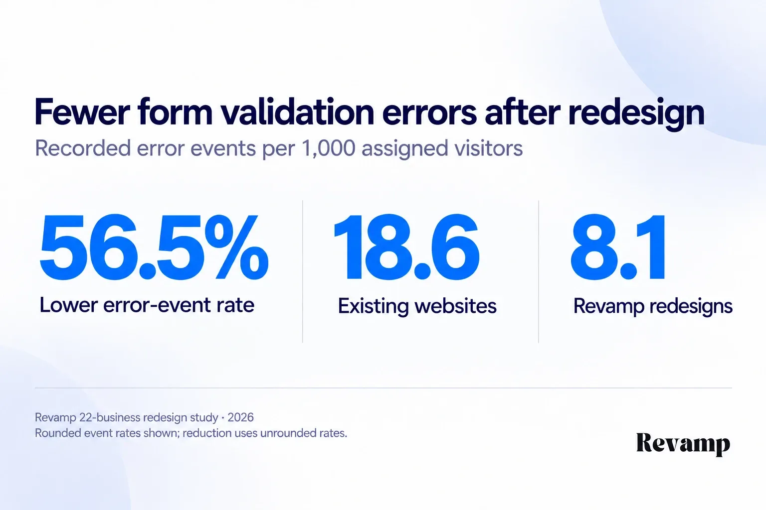 Validation-error events per 1,000 visitors fell from 18.6 to 8.1 on redesigned websites, a 56.5% reduction calculated from unrounded rates.