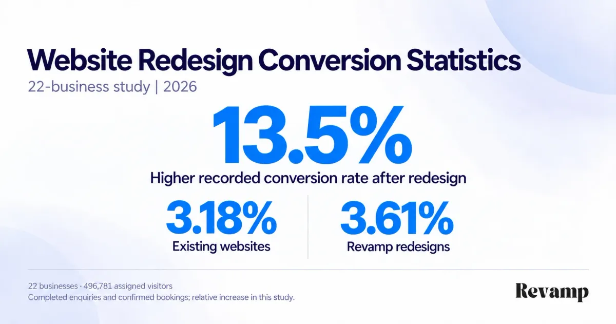 Website redesign study: recorded conversion rates were 13.5% higher after redesign, rising from 3.18% to 3.61% across 22 businesses.