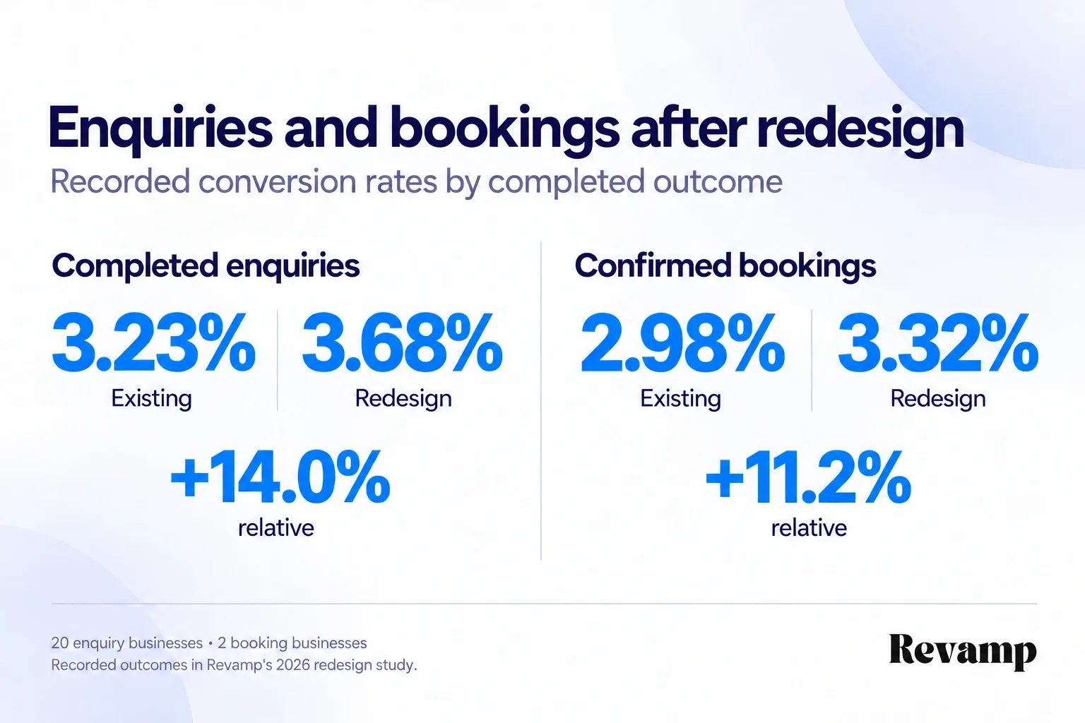 Completed enquiry rates rose from 3.23% to 3.68%, a 14.0% relative increase; confirmed booking rates rose from 2.98% to 3.32%, an 11.2% relative increase.