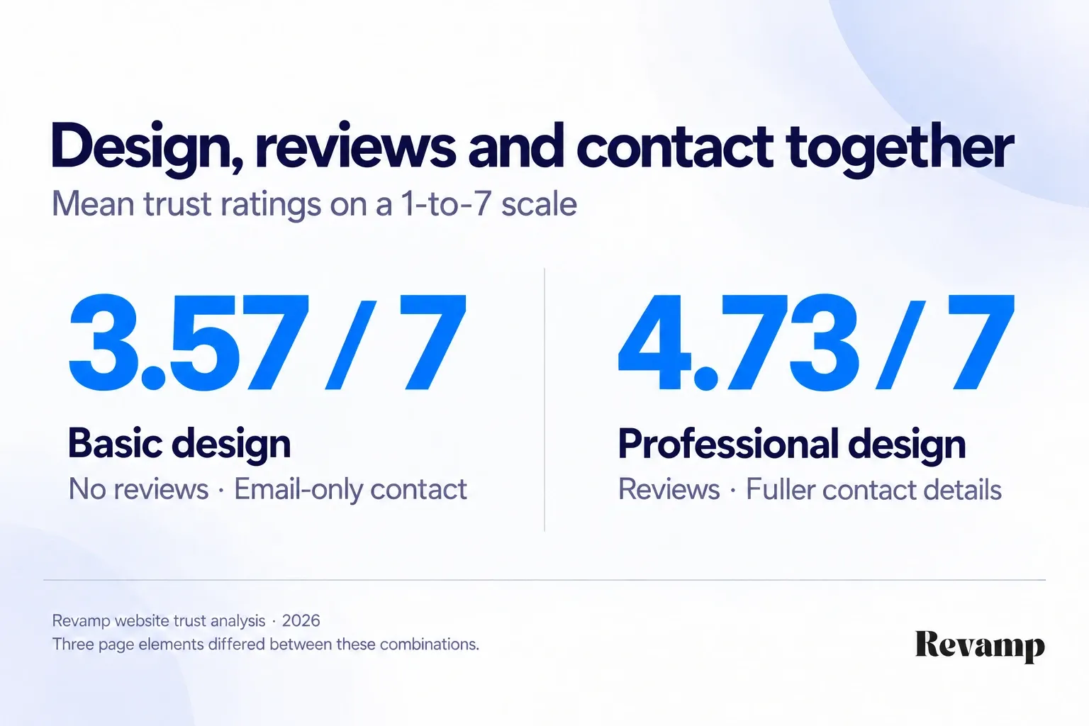 Mean trust was 3.57 out of seven for basic design without reviews and with email-only contact, versus 4.73 for professional design with reviews and fuller contact details.