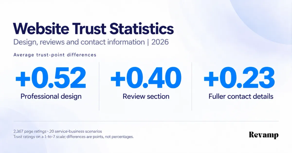 Average trust-rating differences on a seven-point scale: professional design +0.52 points, a review section +0.40 points and fuller contact details +0.23 points.