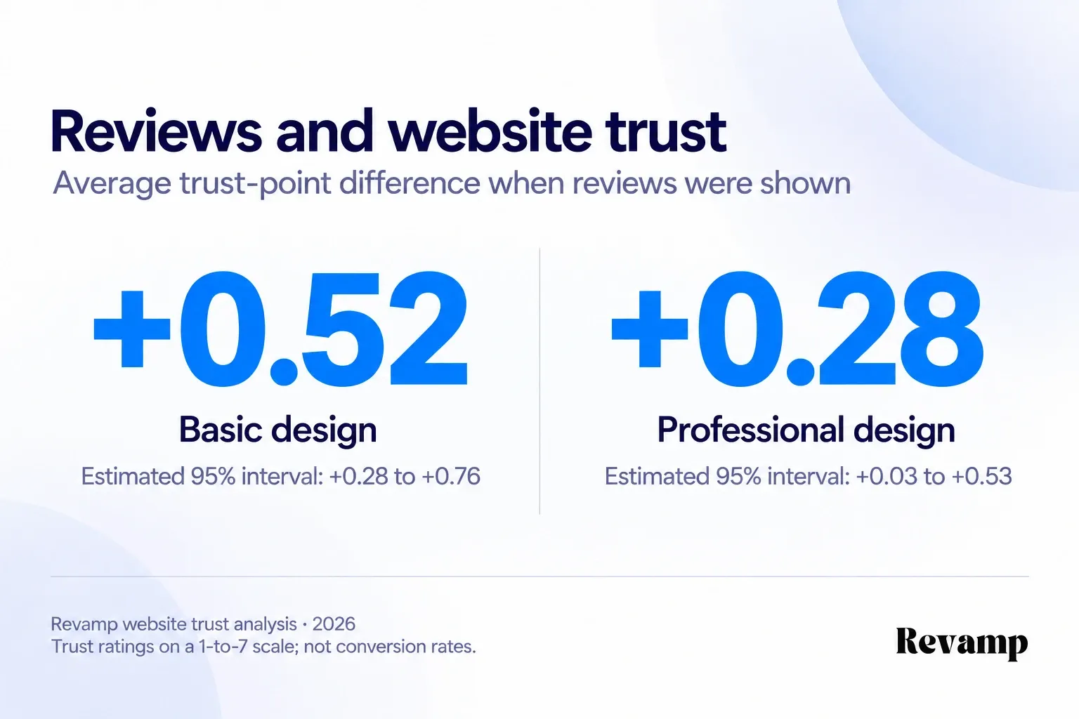 Review sections corresponded to +0.52 trust points under basic design and +0.28 points under professional design, on a seven-point scale.